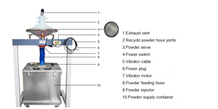 Automatic powder sieving recovery system